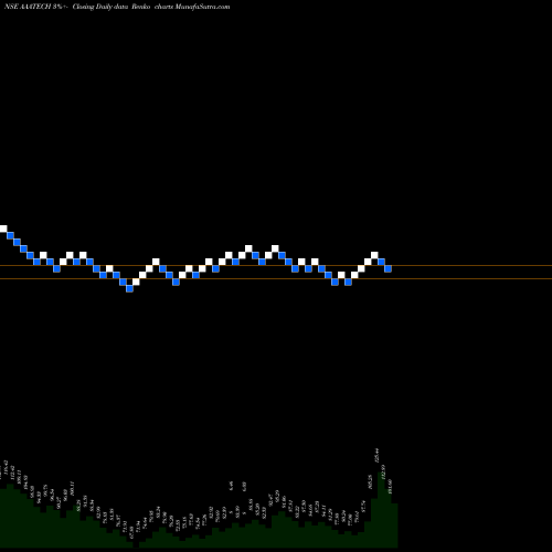 Free Renko charts Aaa Technologies Limited AAATECH share NSE Stock Exchange 