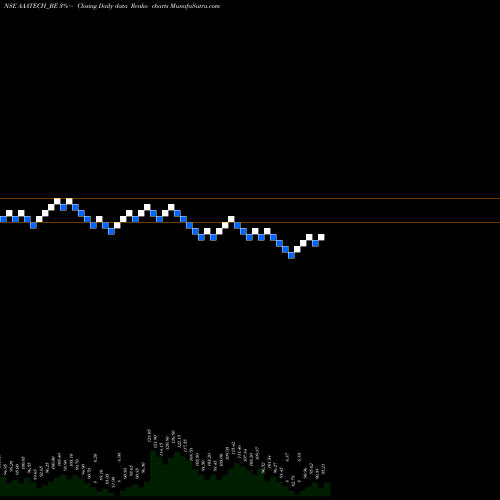 Free Renko charts Aaa Technologies Limited AAATECH_BE share NSE Stock Exchange 