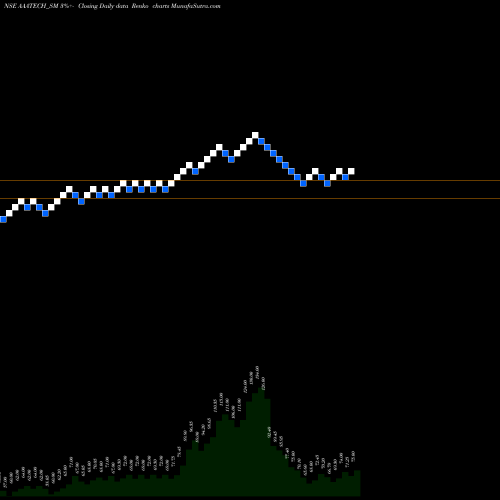 Free Renko charts Aaa Technologies Limited AAATECH_SM share NSE Stock Exchange 