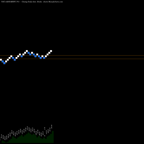 Free Renko charts Aadhar Housing Finance L AADHARHFC share NSE Stock Exchange 
