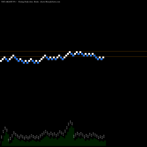 Free Renko charts Aakash Exploration Ser L AAKASH share NSE Stock Exchange 