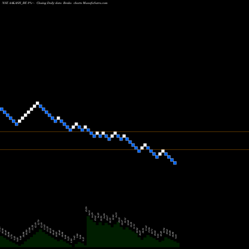 Free Renko charts Aakash Exploration Ser L AAKASH_BE share NSE Stock Exchange 