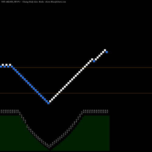 Free Renko charts Aakash Exploration Ser L AAKASH_SM share NSE Stock Exchange 