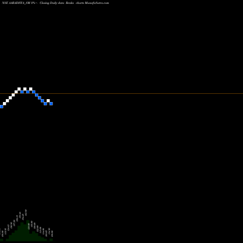 Free Renko charts Aaradhya Disposal Indus L AARADHYA_SM share NSE Stock Exchange 