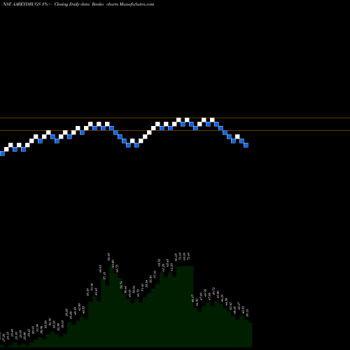 Free Renko charts Aarey Drugs & Pharm Ltd AAREYDRUGS share NSE Stock Exchange 