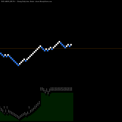 Free Renko charts Aaron Industries Limited AARON_BE share NSE Stock Exchange 