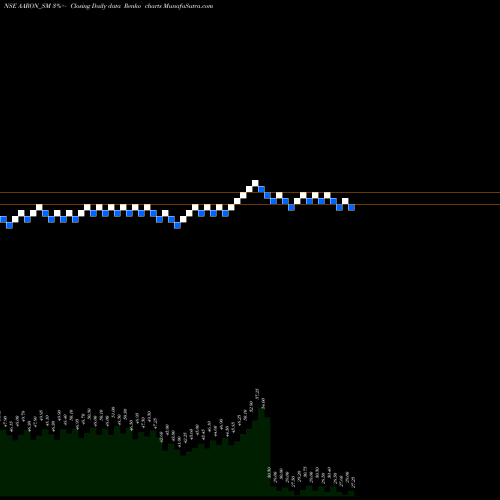 Free Renko charts Aaron Industries Limited AARON_SM share NSE Stock Exchange 