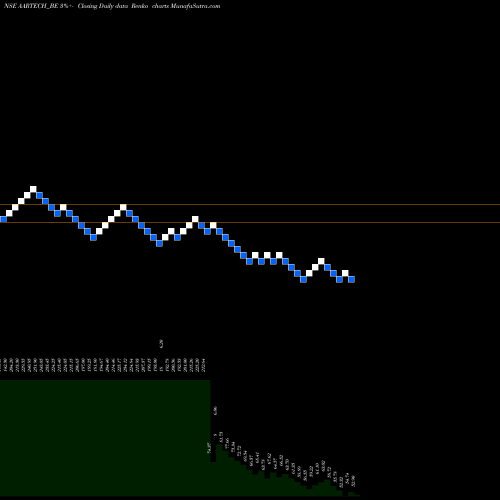 Free Renko charts Aartech Solonics Limited AARTECH_BE share NSE Stock Exchange 
