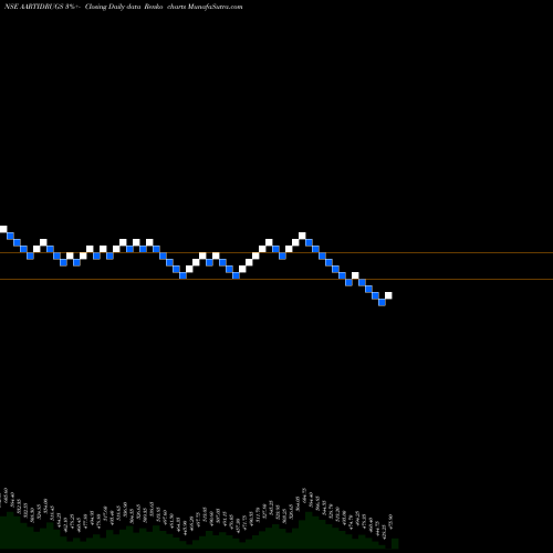 Free Renko charts Aarti Drugs Limited AARTIDRUGS share NSE Stock Exchange 