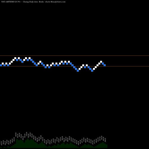 Free Renko charts Aarti Drugs Limited AARTIDRUGS share NSE Stock Exchange 