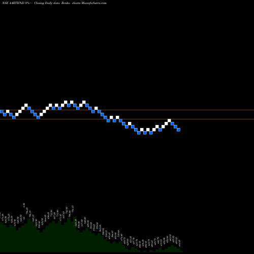 Free Renko charts Aarti Industries Limited AARTIIND share NSE Stock Exchange 