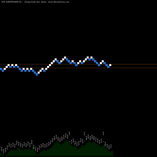 Free Renko charts Aarti Pharmalabs Limited AARTIPHARM share NSE Stock Exchange 