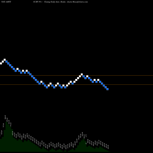 Free Renko charts Aarti Surfactants Limited AARTISURF share NSE Stock Exchange 