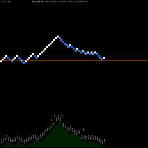 Free Renko charts Aarti Surfactants Limited AARTISURF_BE share NSE Stock Exchange 