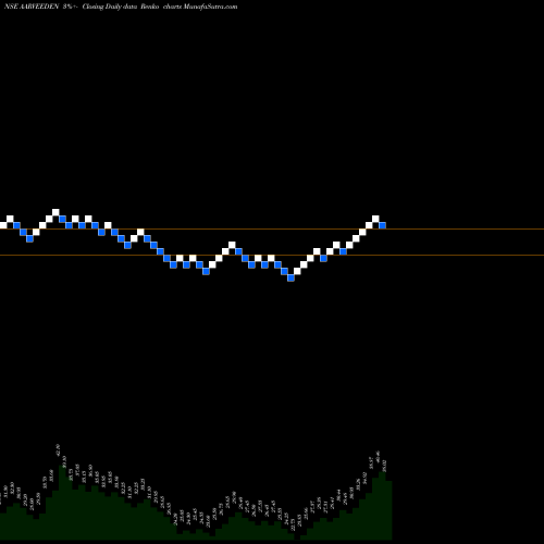 Free Renko charts Aarvee Denims & Exports Limited AARVEEDEN share NSE Stock Exchange 