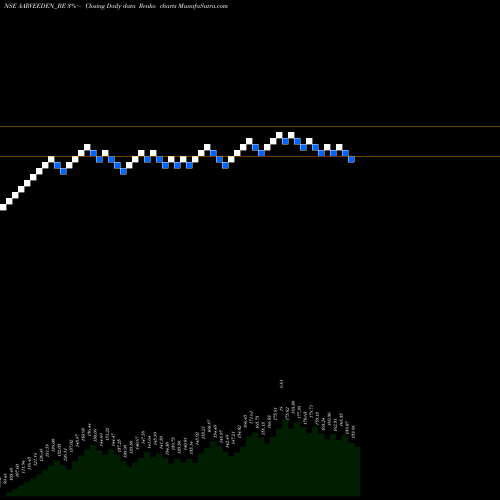 Free Renko charts Aarvee Den. & Exp. Ltd AARVEEDEN_BE share NSE Stock Exchange 