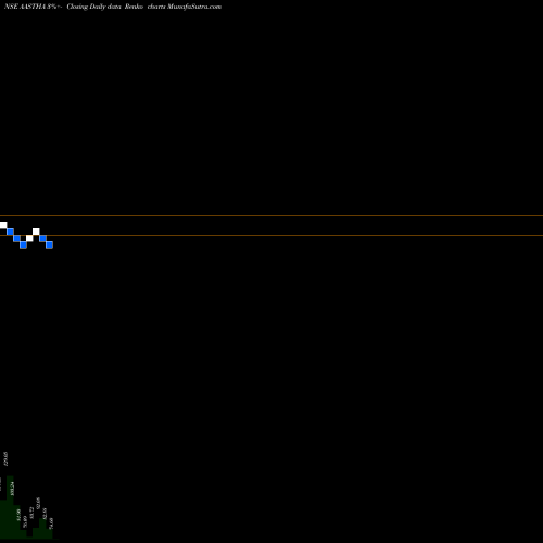 Free Renko charts Aastha Spintex Limited AASTHA share NSE Stock Exchange 