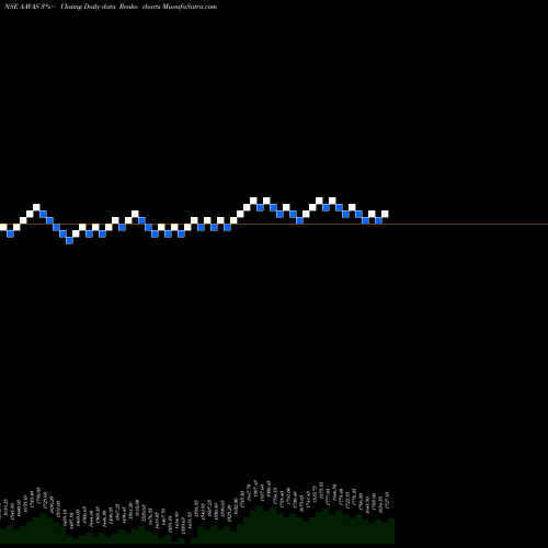 Free Renko charts Aavas Financiers Limited AAVAS share NSE Stock Exchange 