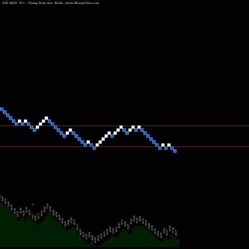 Free Renko charts Aban Offshore Limited ABAN share NSE Stock Exchange 