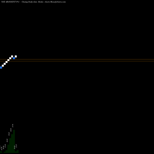 Free Renko charts Abans Enterprises Ltd. ABANSENT share NSE Stock Exchange 