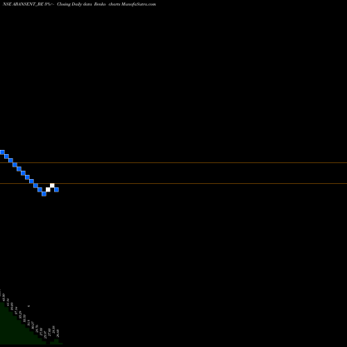 Free Renko charts Abans Enterprises Ltd. ABANSENT_BE share NSE Stock Exchange 