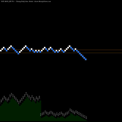 Free Renko charts Aban Offshore Ltd. ABAN_BE share NSE Stock Exchange 