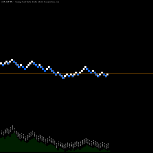 Free Renko charts ABB India Limited ABB share NSE Stock Exchange 