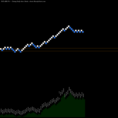 Free Renko charts ABB India Limited ABB share NSE Stock Exchange 