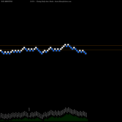 Free Renko charts Abbott India Limited ABBOTINDIA share NSE Stock Exchange 