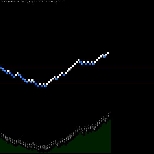 Free Renko charts Aditya Birla Capital Ltd. ABCAPITAL share NSE Stock Exchange 