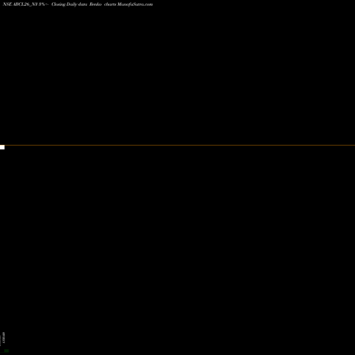 Free Renko charts Abcl Sr Ii ABCL26_N3 share NSE Stock Exchange 