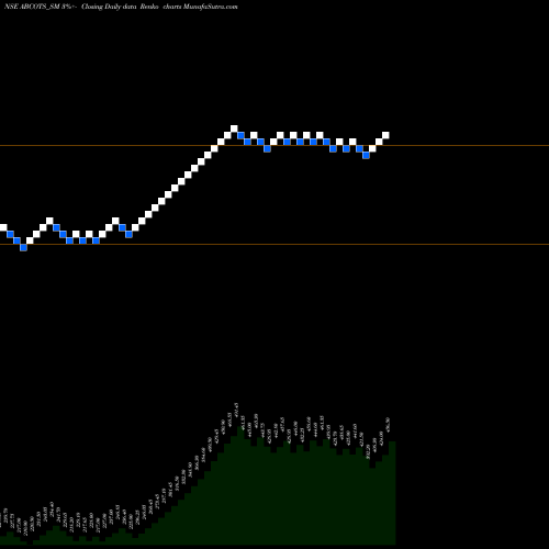 Free Renko charts A B Cotspin India Limited ABCOTS_SM share NSE Stock Exchange 