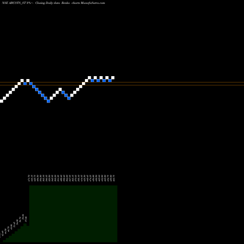 Free Renko charts A B Cotspin India Limited ABCOTS_ST share NSE Stock Exchange 