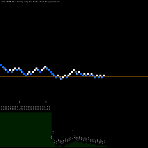 Free Renko charts ADITYA BIRLA FASHION & RT ABFRL share NSE Stock Exchange 