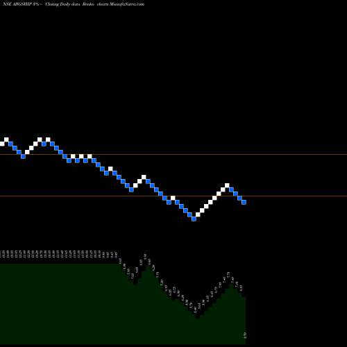 Free Renko charts ABG Shipyard Limited ABGSHIP share NSE Stock Exchange 