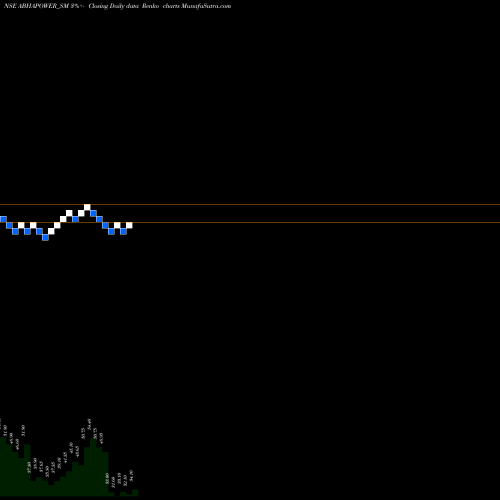Free Renko charts Abha Power N Steel Ltd ABHAPOWER_SM share NSE Stock Exchange 