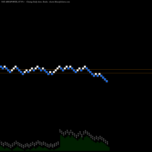 Free Renko charts Abha Power N Steel Ltd ABHAPOWER_ST share NSE Stock Exchange 