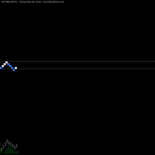 Free Renko charts Abh Healthcare Limited ABH_SM share NSE Stock Exchange 