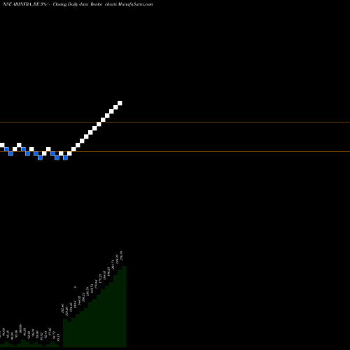 Free Renko charts A B Infrabuild Limited ABINFRA_BE share NSE Stock Exchange 