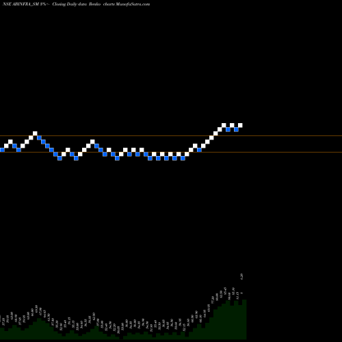 Free Renko charts A B Infrabuild Limited ABINFRA_SM share NSE Stock Exchange 