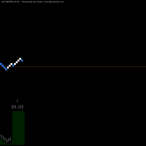 Free Renko charts A B Infrabuild Limited ABINFRA_ST share NSE Stock Exchange 