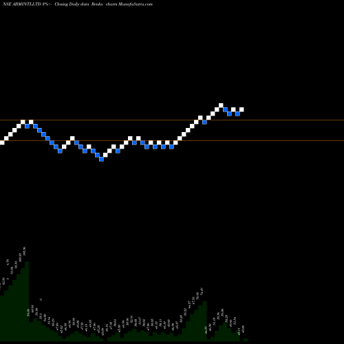 Free Renko charts Abm International Ltd ABMINTLLTD share NSE Stock Exchange 