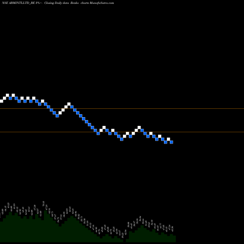 Free Renko charts Abm International Ltd ABMINTLLTD_BE share NSE Stock Exchange 