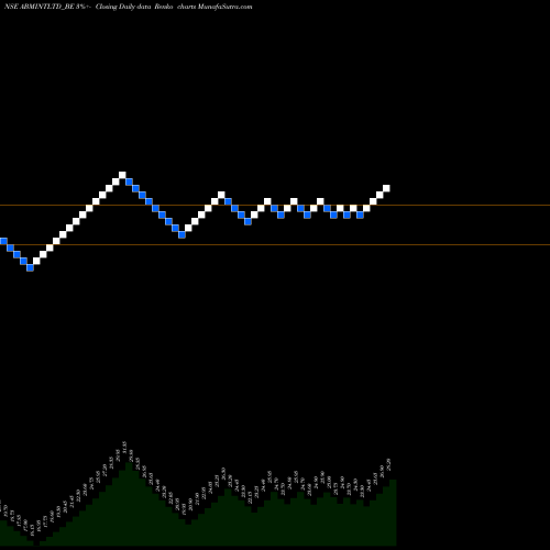 Free Renko charts Abm International Ltd ABMINTLTD_BE share NSE Stock Exchange 