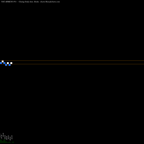 Free Renko charts A B M Knowledgeware Ltd. ABMKNO share NSE Stock Exchange 