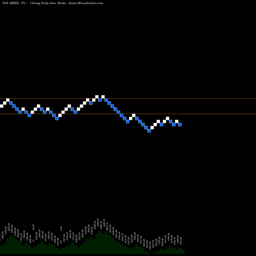 Free Renko charts Aditya Birla Real Est Ltd ABREL share NSE Stock Exchange 