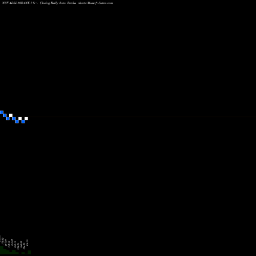 Free Renko charts Birlaslamc - Absl10bank ABSL10BANK share NSE Stock Exchange 