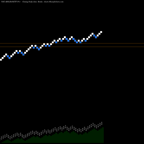 Free Renko charts Birlaslamc - Abslbanetf ABSLBANETF share NSE Stock Exchange 
