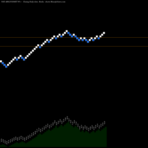 Free Renko charts Birlaslamc - Abslnn50et ABSLNN50ET share NSE Stock Exchange 