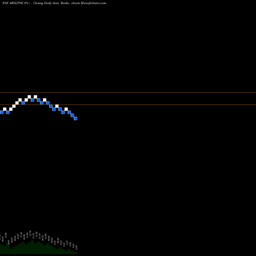 Free Renko charts Birlaslamc-abslpse ABSLPSE share NSE Stock Exchange 